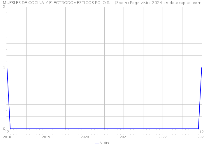 MUEBLES DE COCINA Y ELECTRODOMESTICOS POLO S.L. (Spain) Page visits 2024 