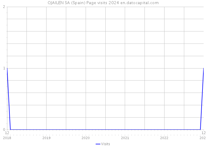 OJAILEN SA (Spain) Page visits 2024 