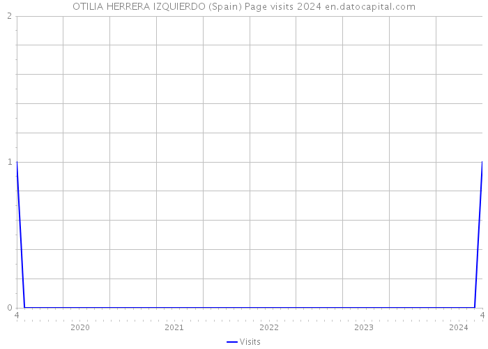 OTILIA HERRERA IZQUIERDO (Spain) Page visits 2024 