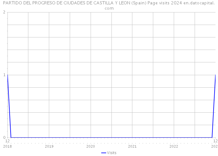 PARTIDO DEL PROGRESO DE CIUDADES DE CASTILLA Y LEON (Spain) Page visits 2024 