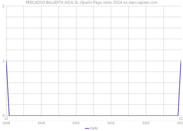 PESCADOS BALLESTA AZUL SL (Spain) Page visits 2024 
