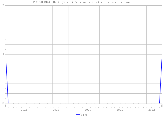 PIO SIERRA LINDE (Spain) Page visits 2024 