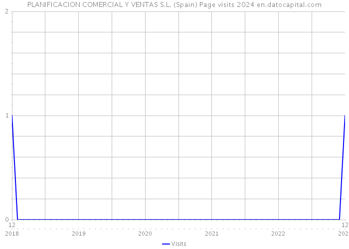 PLANIFICACION COMERCIAL Y VENTAS S.L. (Spain) Page visits 2024 