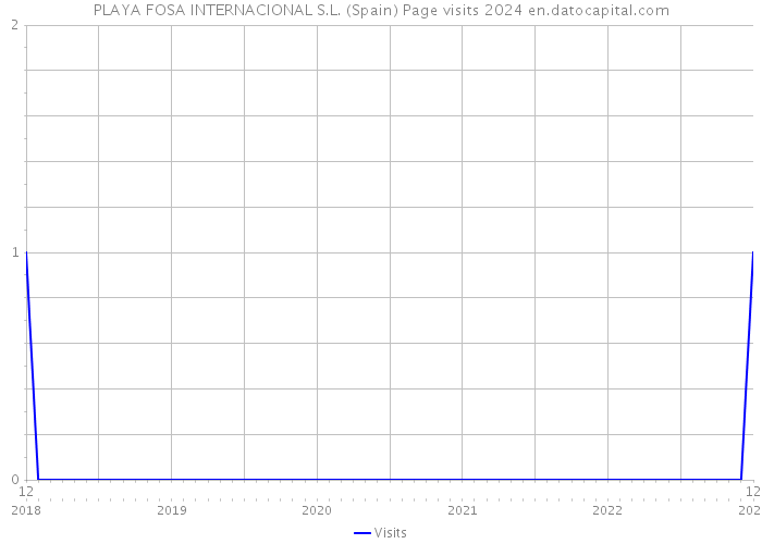 PLAYA FOSA INTERNACIONAL S.L. (Spain) Page visits 2024 