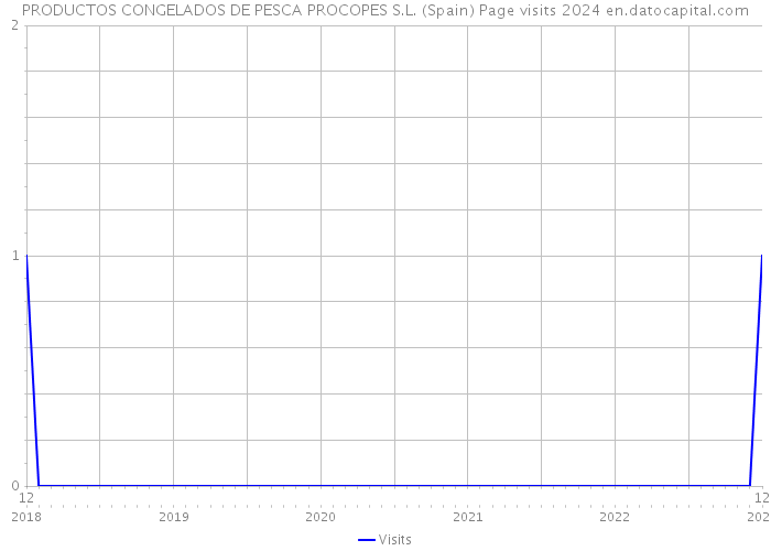 PRODUCTOS CONGELADOS DE PESCA PROCOPES S.L. (Spain) Page visits 2024 