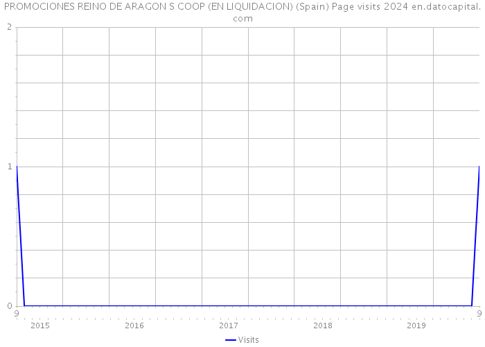 PROMOCIONES REINO DE ARAGON S COOP (EN LIQUIDACION) (Spain) Page visits 2024 