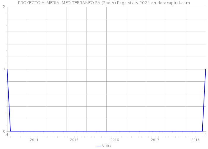 PROYECTO ALMERIA-MEDITERRANEO SA (Spain) Page visits 2024 