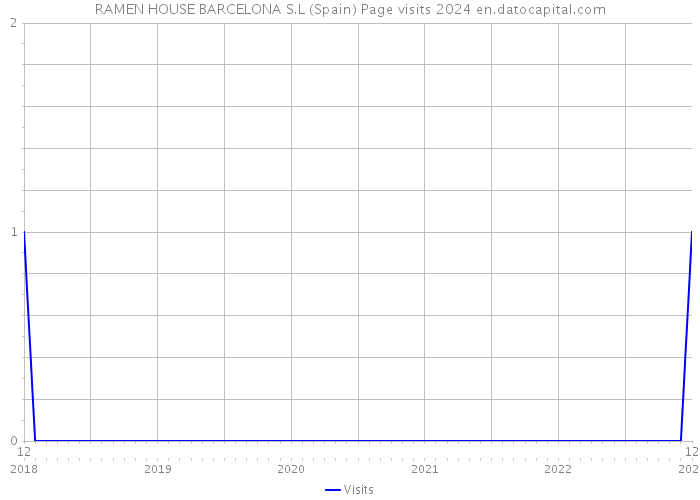 RAMEN HOUSE BARCELONA S.L (Spain) Page visits 2024 