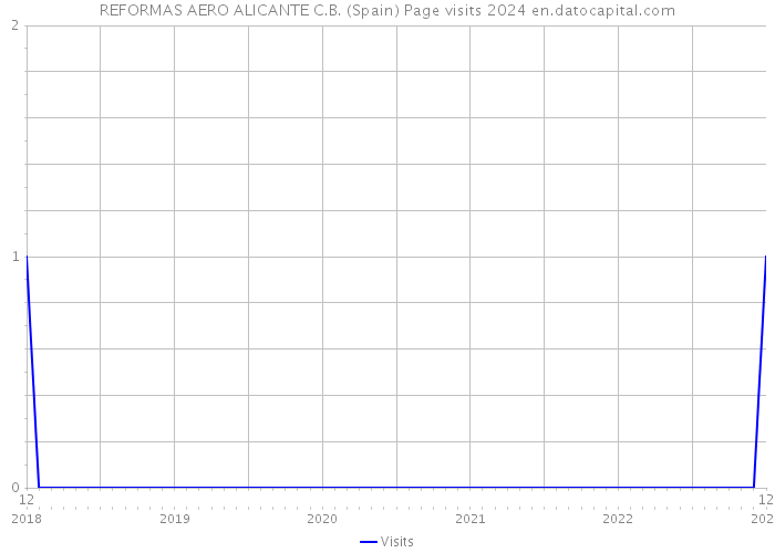 REFORMAS AERO ALICANTE C.B. (Spain) Page visits 2024 