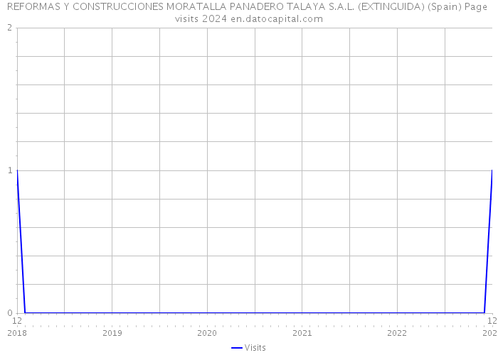 REFORMAS Y CONSTRUCCIONES MORATALLA PANADERO TALAYA S.A.L. (EXTINGUIDA) (Spain) Page visits 2024 