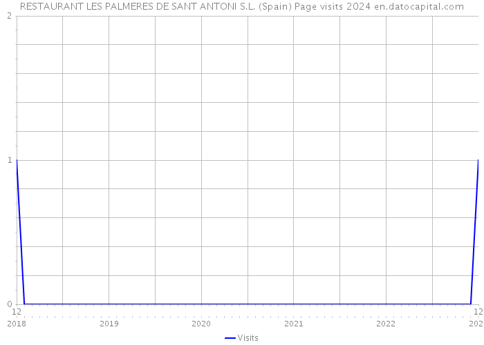 RESTAURANT LES PALMERES DE SANT ANTONI S.L. (Spain) Page visits 2024 