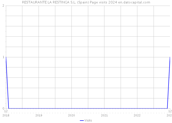 RESTAURANTE LA RESTINGA S.L. (Spain) Page visits 2024 