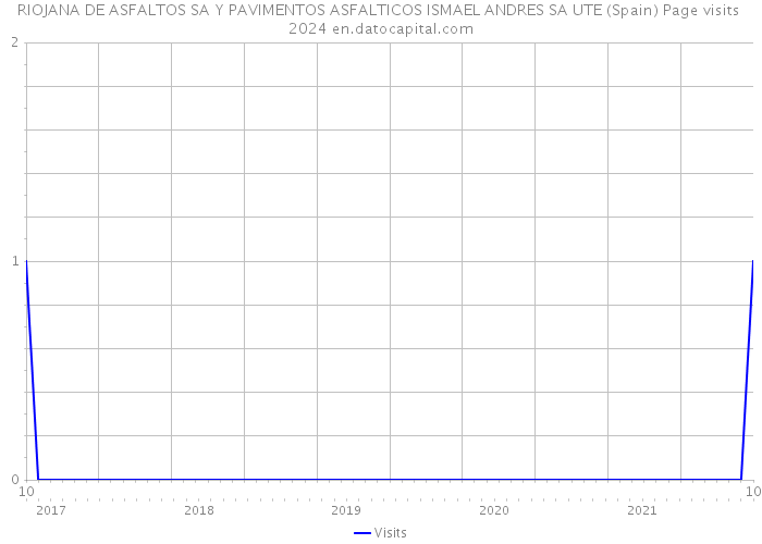 RIOJANA DE ASFALTOS SA Y PAVIMENTOS ASFALTICOS ISMAEL ANDRES SA UTE (Spain) Page visits 2024 