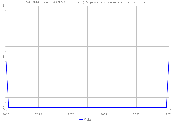 SAJOMA CS ASESORES C. B. (Spain) Page visits 2024 
