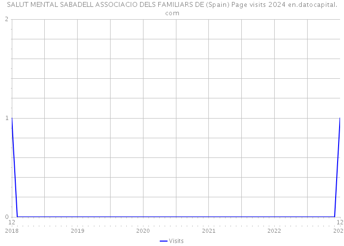 SALUT MENTAL SABADELL ASSOCIACIO DELS FAMILIARS DE (Spain) Page visits 2024 