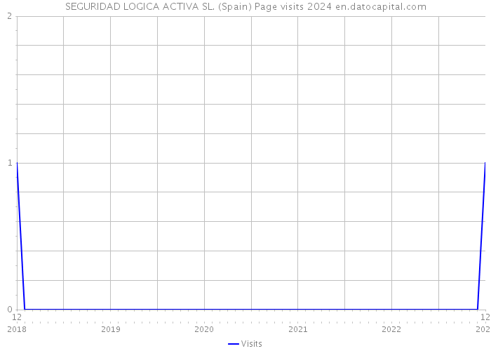 SEGURIDAD LOGICA ACTIVA SL. (Spain) Page visits 2024 