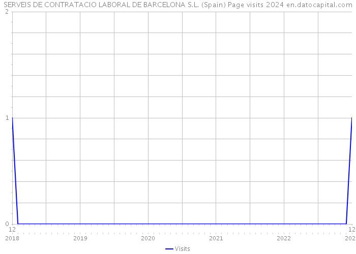 SERVEIS DE CONTRATACIO LABORAL DE BARCELONA S.L. (Spain) Page visits 2024 