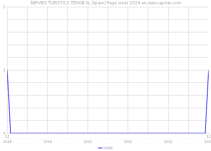SERVEIS TURISTICS TENOB SL (Spain) Page visits 2024 