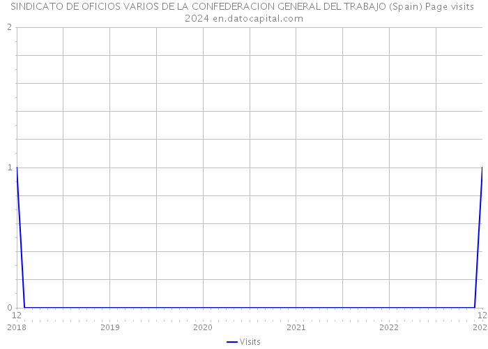 SINDICATO DE OFICIOS VARIOS DE LA CONFEDERACION GENERAL DEL TRABAJO (Spain) Page visits 2024 