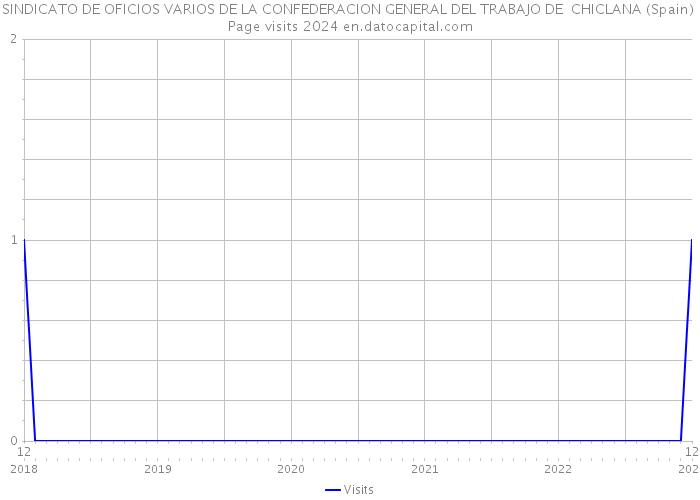 SINDICATO DE OFICIOS VARIOS DE LA CONFEDERACION GENERAL DEL TRABAJO DE CHICLANA (Spain) Page visits 2024 