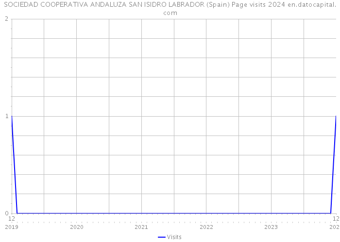 SOCIEDAD COOPERATIVA ANDALUZA SAN ISIDRO LABRADOR (Spain) Page visits 2024 