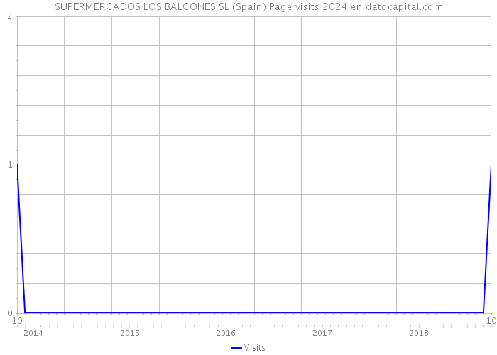 SUPERMERCADOS LOS BALCONES SL (Spain) Page visits 2024 