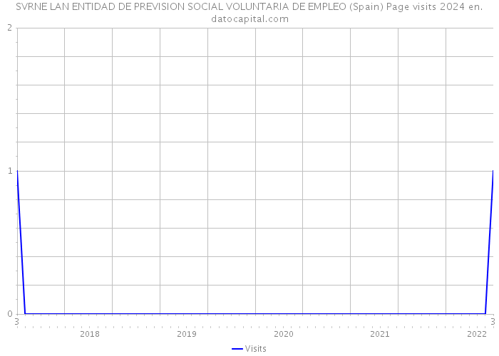 SVRNE LAN ENTIDAD DE PREVISION SOCIAL VOLUNTARIA DE EMPLEO (Spain) Page visits 2024 