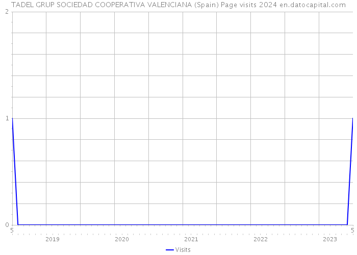 TADEL GRUP SOCIEDAD COOPERATIVA VALENCIANA (Spain) Page visits 2024 