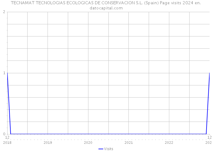 TECNAMAT TECNOLOGIAS ECOLOGICAS DE CONSERVACION S.L. (Spain) Page visits 2024 
