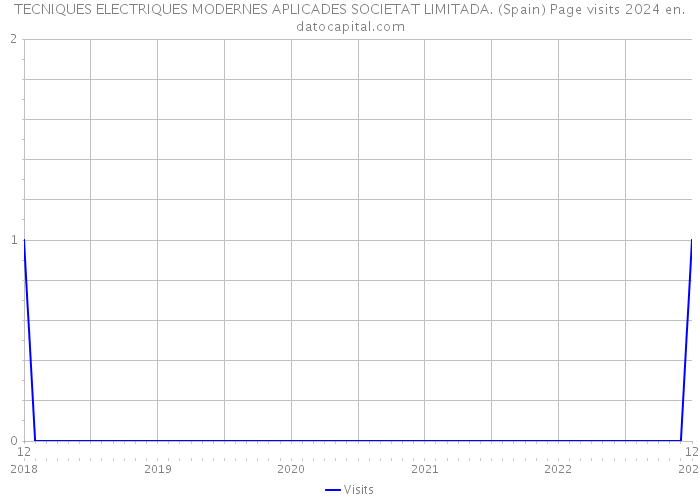 TECNIQUES ELECTRIQUES MODERNES APLICADES SOCIETAT LIMITADA. (Spain) Page visits 2024 