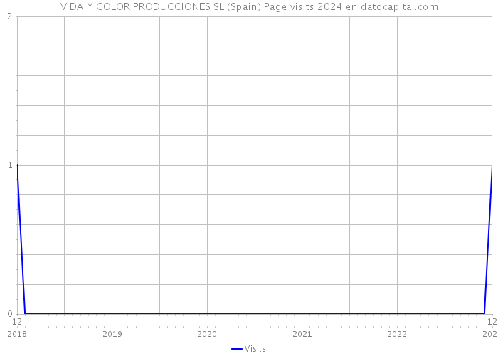 VIDA Y COLOR PRODUCCIONES SL (Spain) Page visits 2024 