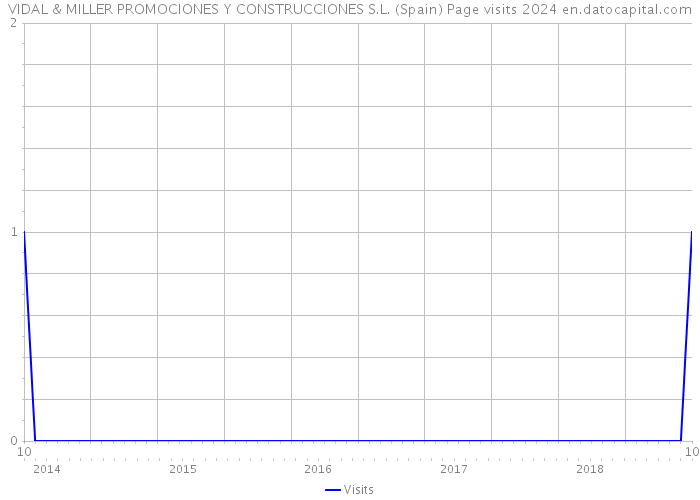 VIDAL & MILLER PROMOCIONES Y CONSTRUCCIONES S.L. (Spain) Page visits 2024 