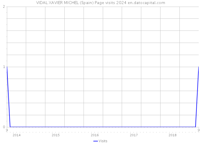 VIDAL XAVIER MICHEL (Spain) Page visits 2024 