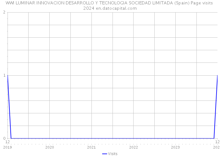 WWI LUMINAR INNOVACION DESARROLLO Y TECNOLOGIA SOCIEDAD LIMITADA (Spain) Page visits 2024 