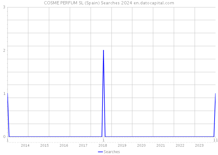 COSME PERFUM SL (Spain) Searches 2024 