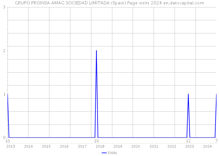 GRUPO PROINSA AMAG SOCIEDAD LIMITADA (Spain) Page visits 2024 