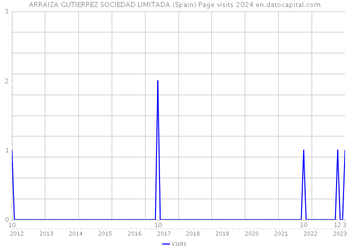ARRAIZA GUTIERREZ SOCIEDAD LIMITADA (Spain) Page visits 2024 
