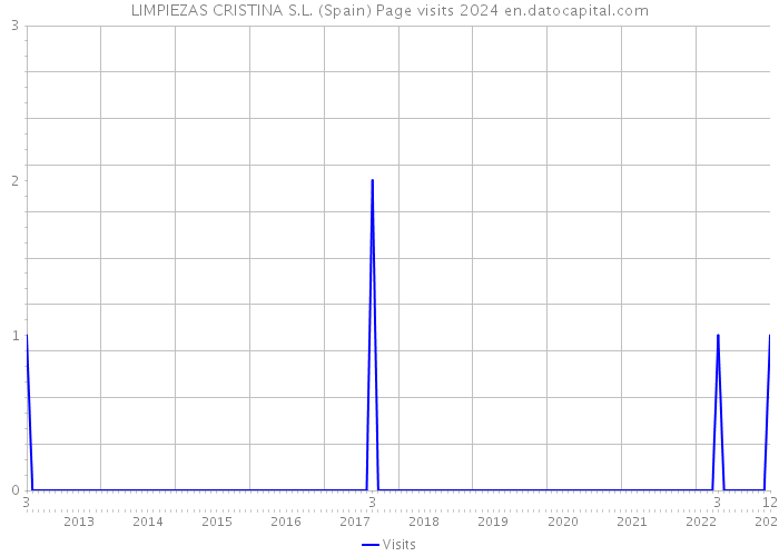 LIMPIEZAS CRISTINA S.L. (Spain) Page visits 2024 