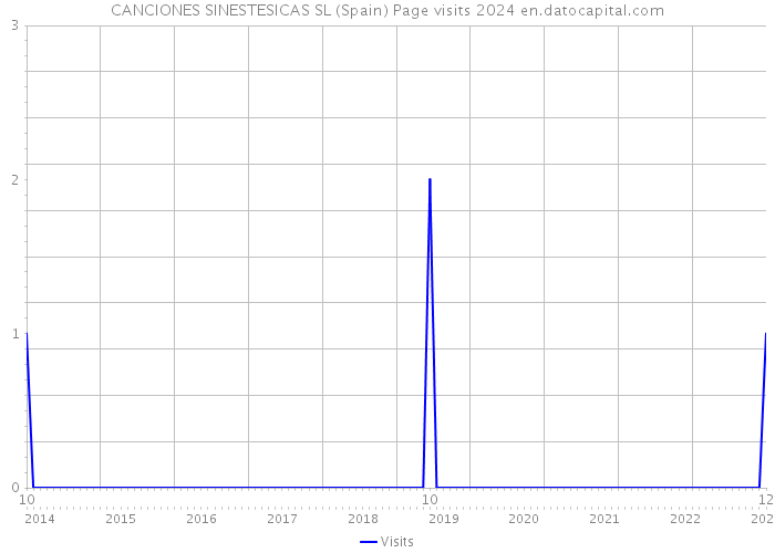 CANCIONES SINESTESICAS SL (Spain) Page visits 2024 