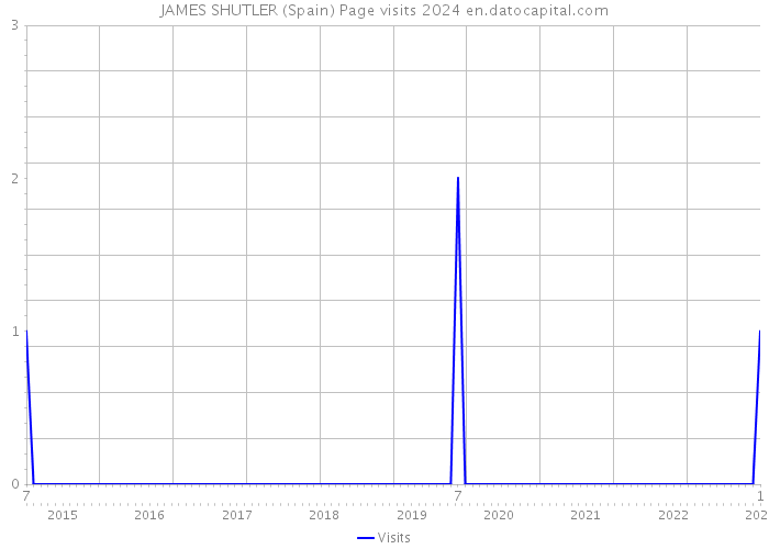 JAMES SHUTLER (Spain) Page visits 2024 