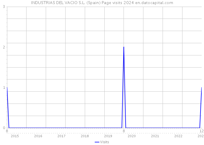 INDUSTRIAS DEL VACIO S.L. (Spain) Page visits 2024 