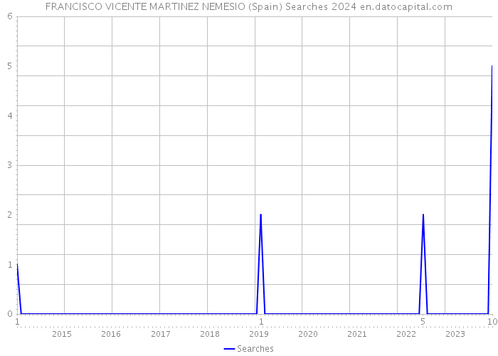 FRANCISCO VICENTE MARTINEZ NEMESIO (Spain) Searches 2024 