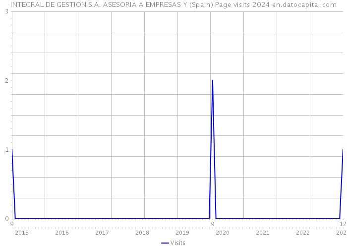 INTEGRAL DE GESTION S.A. ASESORIA A EMPRESAS Y (Spain) Page visits 2024 