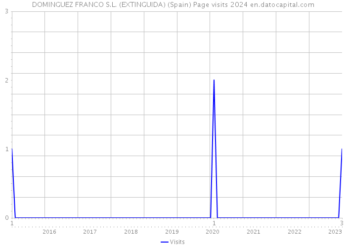 DOMINGUEZ FRANCO S.L. (EXTINGUIDA) (Spain) Page visits 2024 