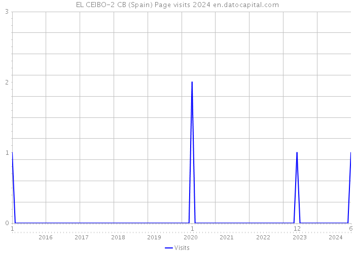 EL CEIBO-2 CB (Spain) Page visits 2024 