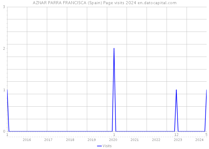 AZNAR PARRA FRANCISCA (Spain) Page visits 2024 