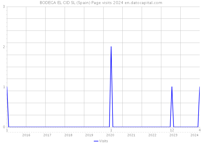 BODEGA EL CID SL (Spain) Page visits 2024 