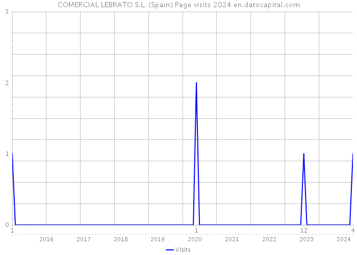 COMERCIAL LEBRATO S.L. (Spain) Page visits 2024 