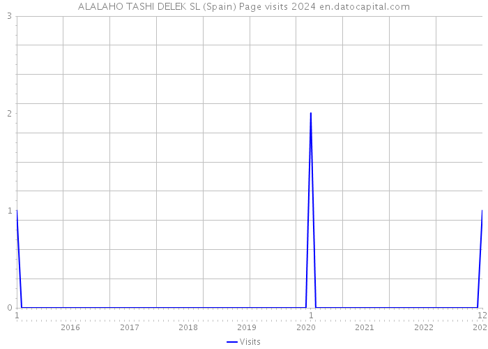 ALALAHO TASHI DELEK SL (Spain) Page visits 2024 