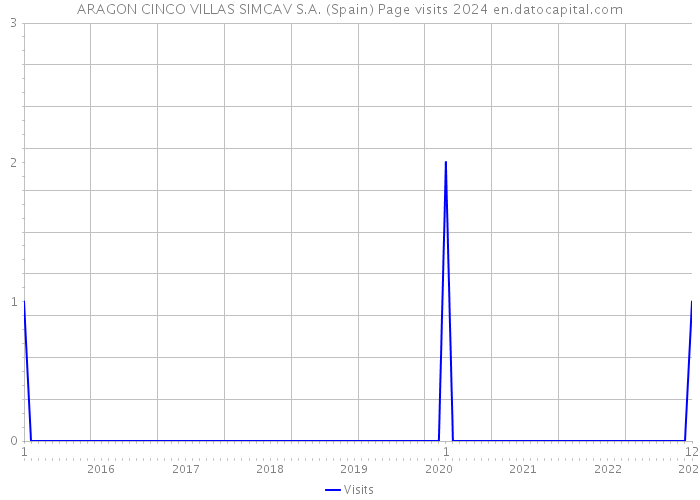ARAGON CINCO VILLAS SIMCAV S.A. (Spain) Page visits 2024 